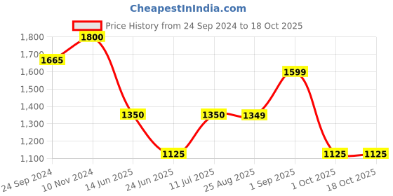 myntra.com LULU & SKY Shoulder Straps Maxi Dress lulu & sky Price History Graph from 24 Sep 2024 to 18 Oct 2025