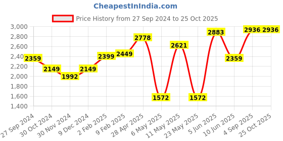 myntra.com LULU & SKY Shoulder Straps Maxi Dress lulu & sky Price History Graph from 27 Sep 2024 to 25 Oct 2025