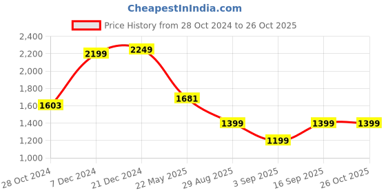 myntra.com LULU & SKY Shoulder Straps Maxi Dress lulu & sky Price History Graph from 28 Oct 2024 to 25 Oct 2025