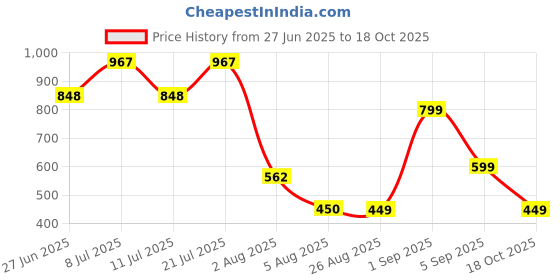 myntra.com LULU & SKY Shoulder Straps Neck Baby Doll With Asymmetric Hem lulu & sky Price History Graph from 27 Jun 2025 to 18 Oct 2025