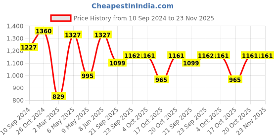 myntra.com LULU & SKY Shoulder Straps Nightdress lulu & sky Price History Graph from 10 Sep 2024 to 23 Nov 2025