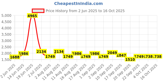 myntra.com LULU & SKY Shoulder Straps Nightdress With Night Robe lulu & sky Price History Graph from 2 Jun 2025 to 16 Oct 2025