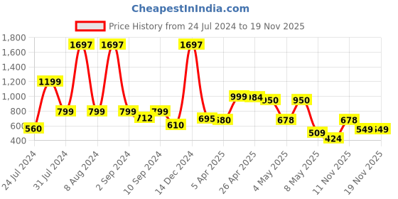 myntra.com LULU & SKY Shoulder Straps Playsuit lulu & sky Price History Graph from 24 Jul 2024 to 19 Nov 2025