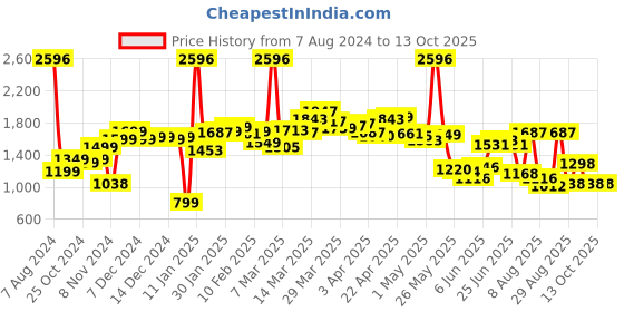 myntra.com LULU & SKY Shoulder Straps Playsuit lulu & sky Price History Graph from 7 Aug 2024 to 12 Oct 2025