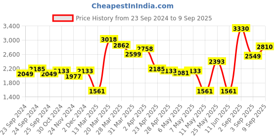 myntra.com LULU & SKY Shoulder Straps Pure Cotton Fit & Flare Mini Dress lulu & sky Price History Graph from 23 Sep 2024 to 9 Sep 2025