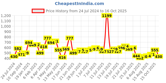 myntra.com LULU & SKY Shoulder Straps Ribbed Cami Top lulu & sky Price History Graph from 24 Jul 2024 to 16 Oct 2025