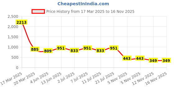 myntra.com LULU & SKY Shoulder Straps Ribbed Crop Top lulu & sky Price History Graph from 17 Mar 2025 to 15 Nov 2025