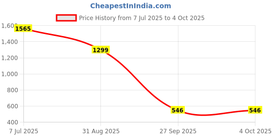 myntra.com LULU & SKY Shoulder Straps Ruched Bodycon Dress lulu & sky Price History Graph from 7 Jul 2025 to 4 Oct 2025