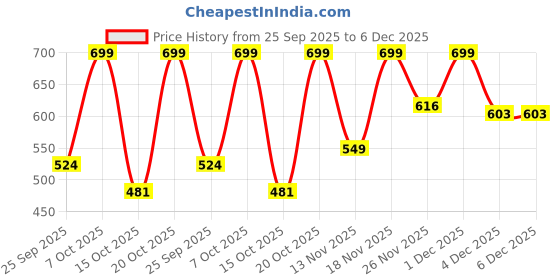 myntra.com LULU & SKY Shoulder Straps Ruched Corset Mini Dress lulu & sky Price History Graph from 25 Sep 2025 to 6 Dec 2025