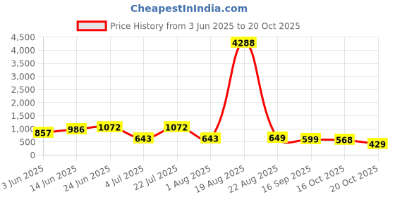 myntra.com LULU & SKY Shoulder Straps Ruffled Sheath Mini Dress lulu & sky Price History Graph from 3 Jun 2025 to 20 Oct 2025