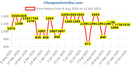 myntra.com LULU & SKY Shoulder Straps Ruffled Top & Shorts lulu & sky Price History Graph from 8 Aug 2024 to 11 Oct 2025