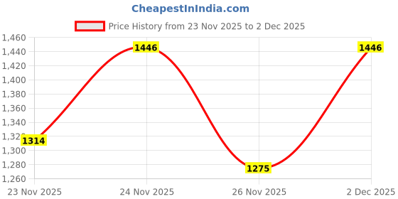 myntra.com LULU & SKY Shoulder Straps Ruffles Sleeveless Bodysuit lulu & sky Price History Graph from 23 Nov 2025 to 2 Dec 2025