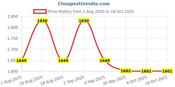 myntra.com LULU & SKY Shoulder Straps Self Design Baby Doll lulu & sky Price History Graph from 1 Aug 2025 to 18 Oct 2025