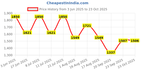 myntra.com LULU & SKY Shoulder Straps Self-Design Baby Doll Comes With Briefs lulu & sky Price History Graph from 3 Jun 2025 to 23 Oct 2025