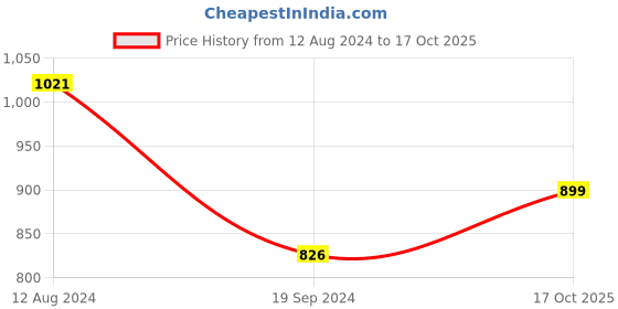 myntra.com LULU & SKY Shoulder Straps Self Design Bralette Crop Top lulu & sky Price History Graph from 12 Aug 2024 to 17 Oct 2025