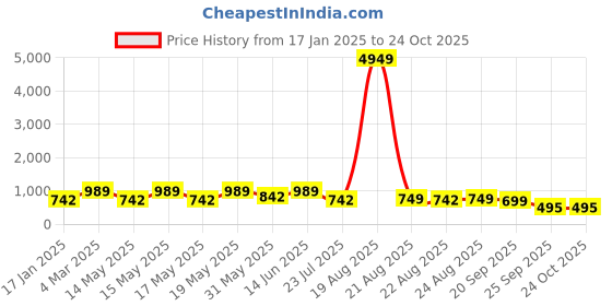 myntra.com LULU & SKY Shoulder Straps Sheath Dress lulu & sky Price History Graph from 17 Jan 2025 to 23 Oct 2025