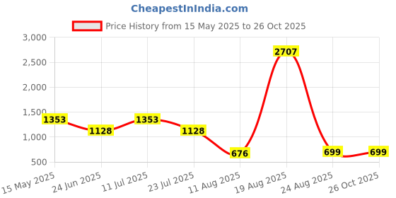 myntra.com LULU & SKY Shoulder Straps Sheath Dress lulu & sky Price History Graph from 15 May 2025 to 25 Oct 2025