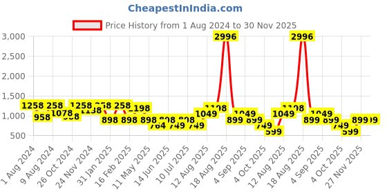 myntra.com LULU & SKY Shoulder Straps Sheath Maxi Dress lulu & sky Price History Graph from 1 Aug 2024 to 30 Nov 2025