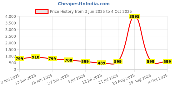 myntra.com LULU & SKY Shoulder Straps Sheath Maxi Dress With Cut-Outs lulu & sky Price History Graph from 3 Jun 2025 to 4 Oct 2025