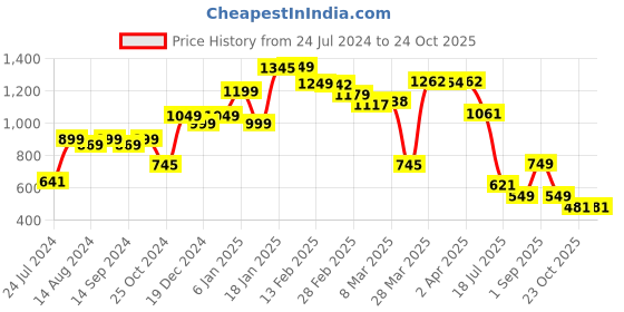 myntra.com LULU & SKY Shoulder Straps Sheath Midi Dress lulu & sky Price History Graph from 24 Jul 2024 to 24 Oct 2025