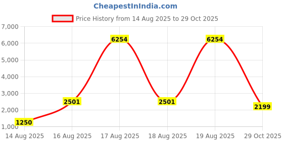 myntra.com LULU & SKY Shoulder Straps Sheath Mini Dress lulu & sky Price History Graph from 14 Aug 2025 to 29 Oct 2025