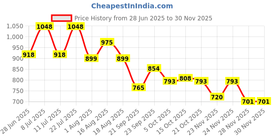 myntra.com LULU & SKY Shoulder Straps Sheer Front Slit Baby Doll lulu & sky Price History Graph from 28 Jun 2025 to 30 Nov 2025