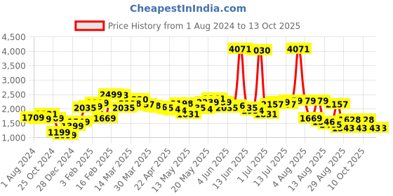 myntra.com LULU & SKY Shoulder Straps Sleeveless Basic Jumpsuit lulu & sky Price History Graph from 1 Aug 2024 to 13 Oct 2025