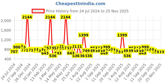 myntra.com LULU & SKY Shoulder Straps Sleeveless Bodysuit lulu & sky Price History Graph from 24 Jul 2024 to 24 Nov 2025