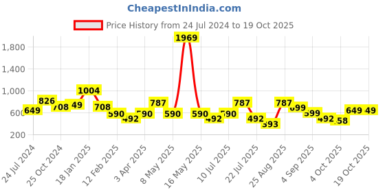 myntra.com LULU & SKY Shoulder Straps Sleeveless Bodysuit lulu & sky Price History Graph from 24 Jul 2024 to 18 Oct 2025
