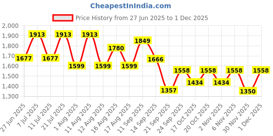 myntra.com LULU & SKY Shoulder Straps Sleeveless Bodysuit lulu & sky Price History Graph from 27 Jun 2025 to 1 Dec 2025