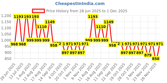 myntra.com LULU & SKY Shoulder Straps Sleeveless Bow Applique Nightdress lulu & sky Price History Graph from 28 Jun 2025 to 1 Dec 2025