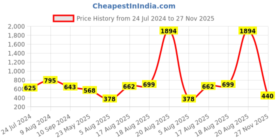 myntra.com LULU & SKY Shoulder Straps Sleeveless Bralette Crop Top lulu & sky Price History Graph from 24 Jul 2024 to 27 Nov 2025
