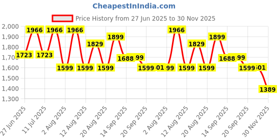 myntra.com LULU & SKY Shoulder Straps Sleeveless Cami And Short lulu & sky Price History Graph from 27 Jun 2025 to 30 Nov 2025
