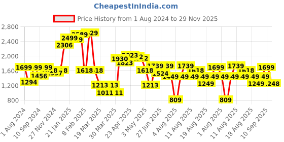 myntra.com LULU & SKY Shoulder Straps Sleeveless Crop Top & Ruched Skirt Co-Ords lulu & sky Price History Graph from 1 Aug 2024 to 29 Nov 2025