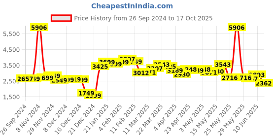 myntra.com LULU & SKY Shoulder Straps Sleeveless Heart Shape Crop Top & Skirt Co-Ords lulu & sky Price History Graph from 26 Sep 2024 to 17 Oct 2025