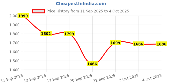 myntra.com LULU & SKY Shoulder Straps Sleeveless Playsuit lulu & sky Price History Graph from 11 Sep 2025 to 4 Oct 2025