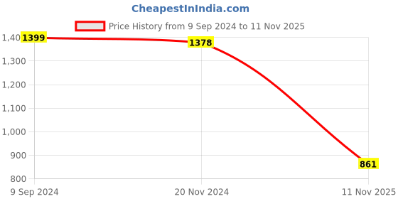 myntra.com LULU & SKY Shoulder Straps Sleeveless PU Coated Bodycon Dress lulu & sky Price History Graph from 9 Sep 2024 to 11 Nov 2025