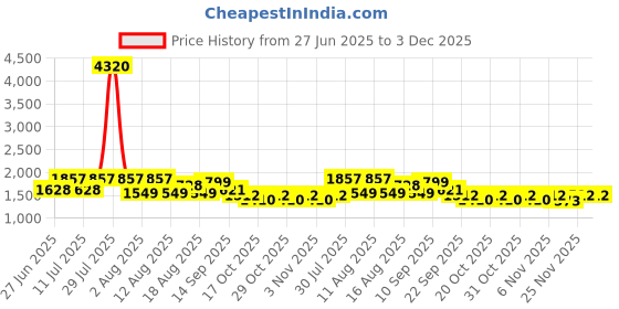 myntra.com LULU & SKY Shoulder Straps Sleeveless Sweat Nightdress With Robe lulu & sky Price History Graph from 27 Jun 2025 to 3 Dec 2025