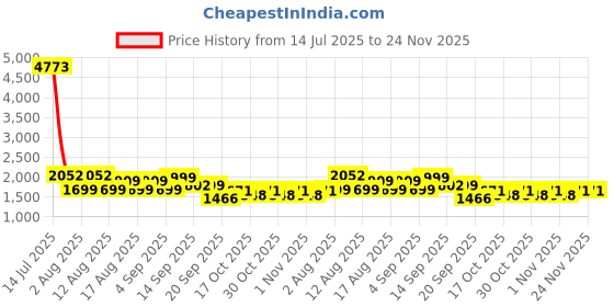 myntra.com LULU & SKY Shoulder Straps Sleeveless Top With Shorts Co-ords lulu & sky Price History Graph from 14 Jul 2025 to 24 Nov 2025