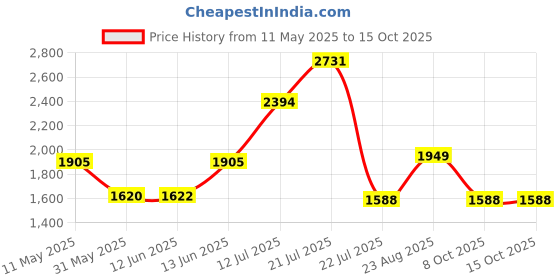 myntra.com LULU & SKY Shoulder Straps Sleeveless Top With Skirt Co-Ords lulu & sky Price History Graph from 11 May 2025 to 15 Oct 2025