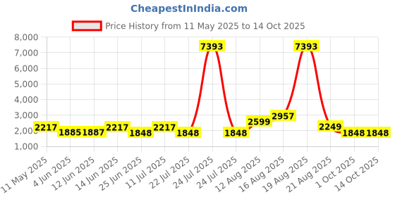 myntra.com LULU & SKY Shoulder Straps Sleeveless Top With Trousers Co-Ords lulu & sky Price History Graph from 11 May 2025 to 13 Oct 2025