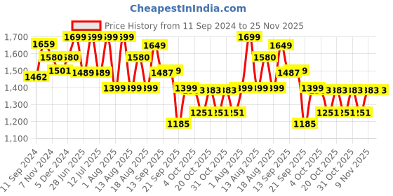 myntra.com LULU & SKY Shoulder Straps Swim Bikini Set lulu & sky Price History Graph from 11 Sep 2024 to 24 Nov 2025