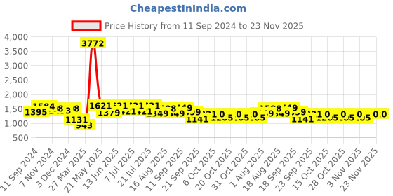 myntra.com LULU & SKY Shoulder Straps Swim Bikini Set lulu & sky Price History Graph from 11 Sep 2024 to 23 Nov 2025