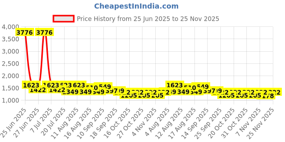 myntra.com LULU & SKY Shoulder Straps Swim Bikini Set lulu & sky Price History Graph from 25 Jun 2025 to 23 Nov 2025