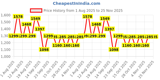 myntra.com LULU & SKY Shoulder Straps Swim Bikini Set lulu & sky Price History Graph from 1 Aug 2025 to 24 Nov 2025