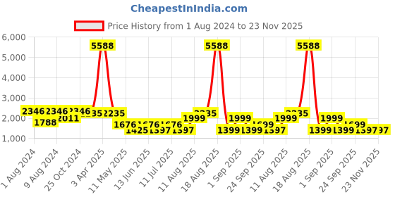 myntra.com LULU & SKY Shoulder Straps Swim Set lulu & sky Price History Graph from 1 Aug 2024 to 23 Nov 2025