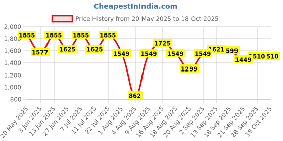 myntra.com LULU & SKY Shoulder Straps Swimsuit lulu & sky Price History Graph from 20 May 2025 to 18 Oct 2025