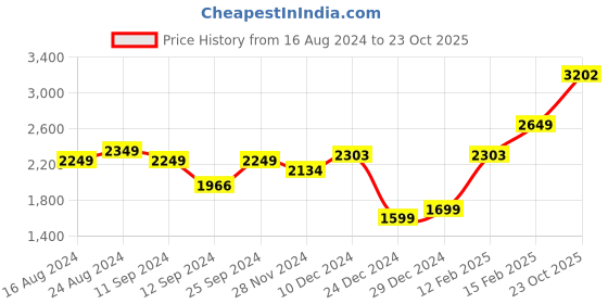 myntra.com LULU & SKY Shoulder Straps Tie Up Detailed Sheath Midi Dress lulu & sky Price History Graph from 16 Aug 2024 to 23 Oct 2025