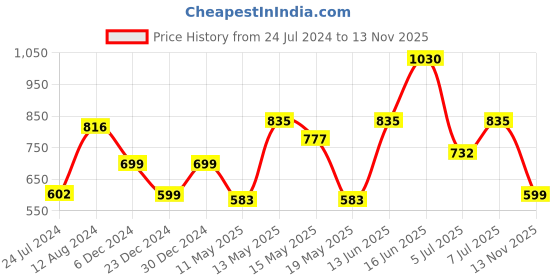 myntra.com LULU & SKY Shoulder Straps Tie-Ups Fitted Top lulu & sky Price History Graph from 24 Jul 2024 to 13 Nov 2025