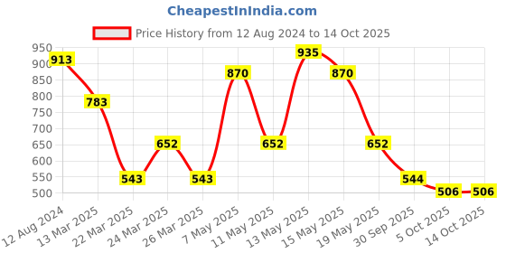 myntra.com LULU & SKY Shoulder Straps Top lulu & sky Price History Graph from 12 Aug 2024 to 14 Oct 2025